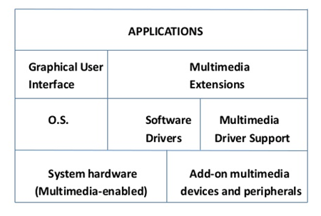 define the two types of multimedia presentation