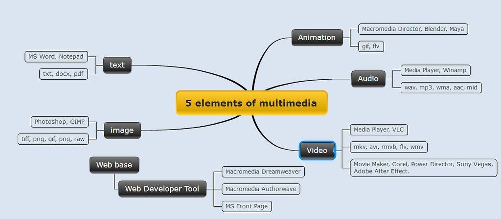 define the two types of multimedia presentation