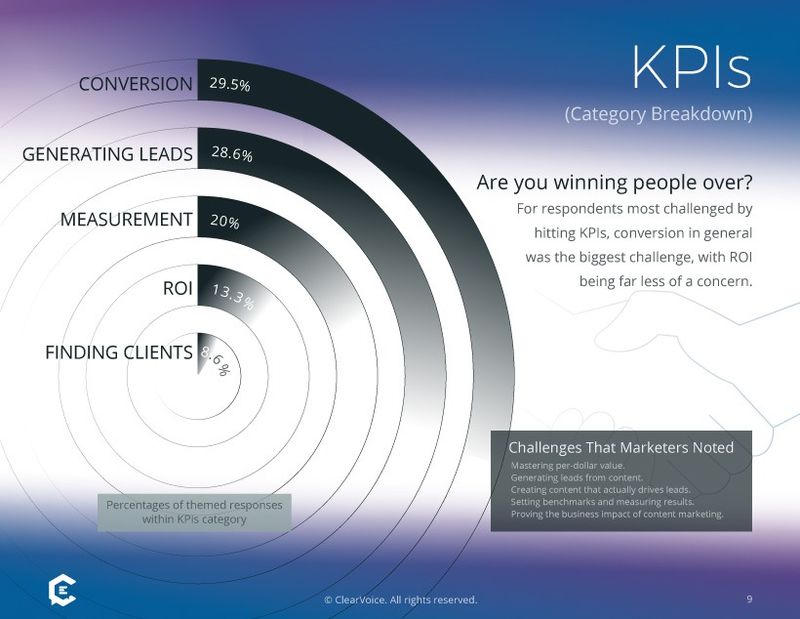 Marketingonderzoek: grootste uitdagingen met inhoud en KPI's