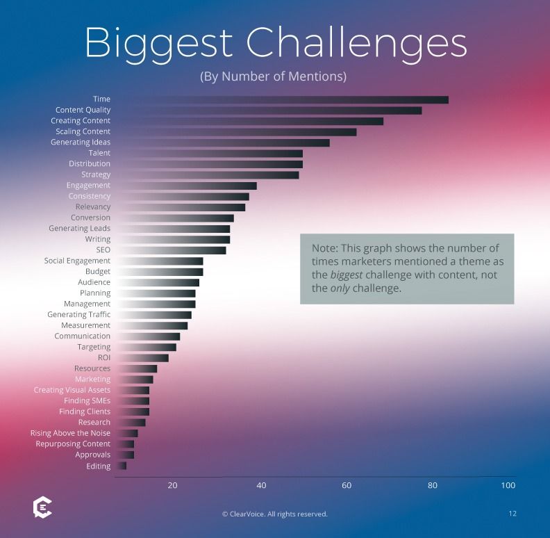The Top 35 Challenges in Content Marketing - ClearVoice Survey Results