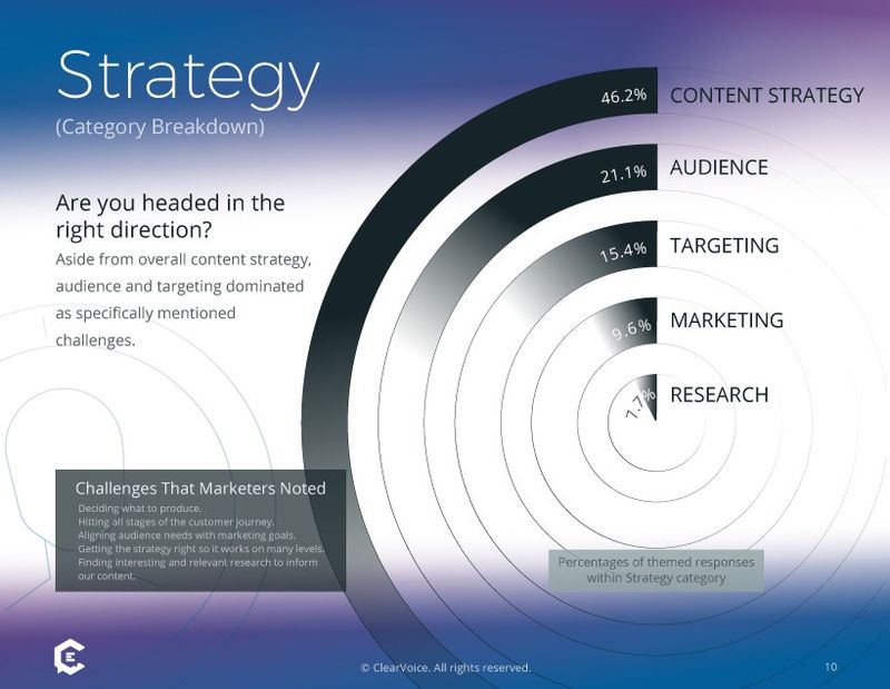 Resultaten van enquêtes over contentmarketing: topuitdagingen met strategie