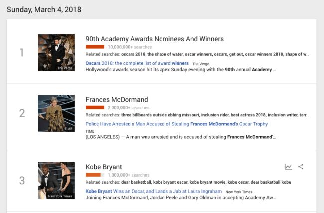 oscars Google trends