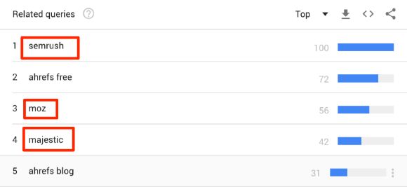ahrefs gerelateerde zoekopdrachten google trends