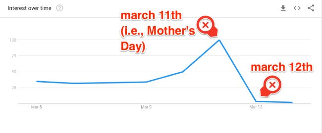 moederdag trending