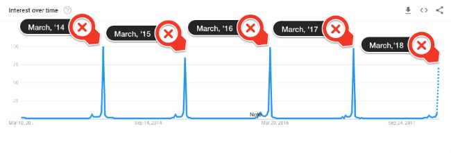 oscars Google trends 5 jaar