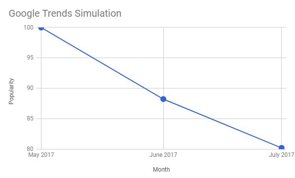 Google Trends-grafiekensimulatie