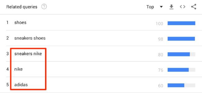 sneakers gerelateerde zoekopdrachten google trends