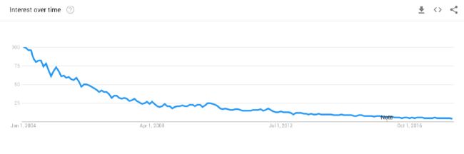 html tutorial web search google trends