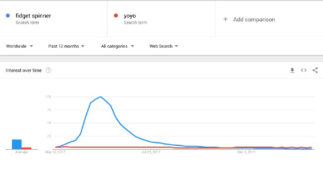 fidget spinner yoyo google trends
