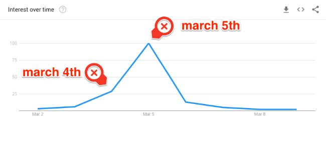 oscars maart trend