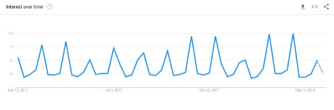 volle maan google trends