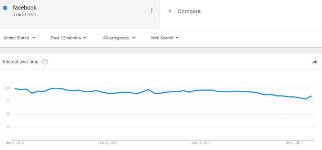 facebook trend in de VS.
