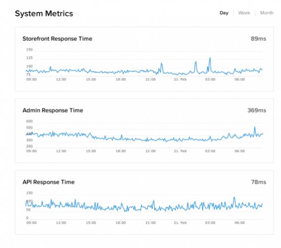 Door responstijden te rapporteren, kunnen mogelijke verstoringen worden onthuld. Het is ook bewonderenswaardig transparant.