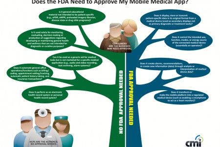 Does FDA Need to Approve My Mobile Medical App? Infographic