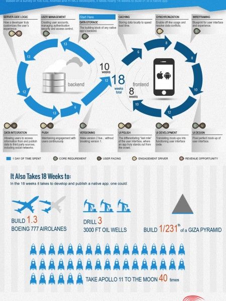 How Long Does It Take To Build An IOS or Android App? Infographic