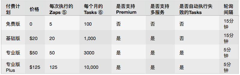 Tasks:每个 Zap 里的一个 Action 称为一个 Tasks。