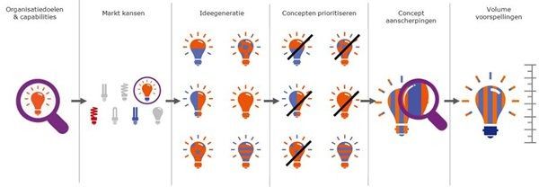 de structuur van een innovatieproces