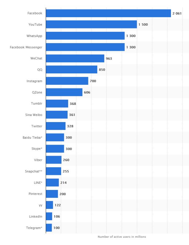 Social media-populariteitstabel