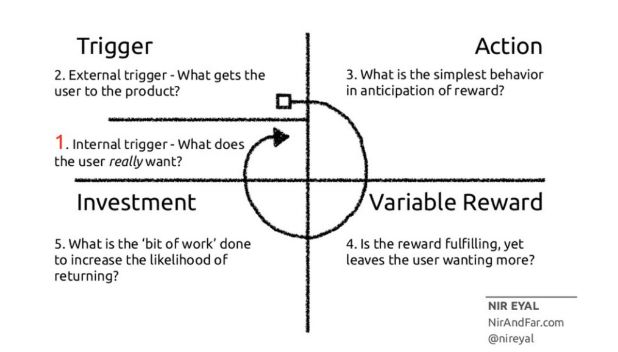 Nir Eyal's haakmodel