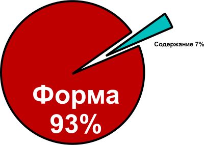Соотношение формы и содержания при общении