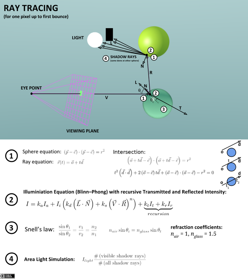 Ray Tracing Illustration First Bounce.png