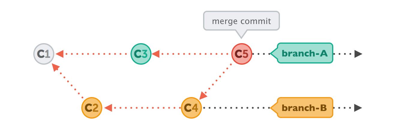 If merging is represented by a DAG in git, why is the git log linear? -  Stack Overflow