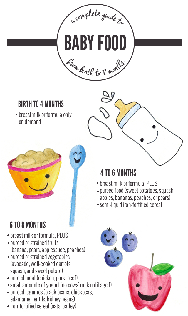 Baby Food Guide Chart from Birth to 12 Months