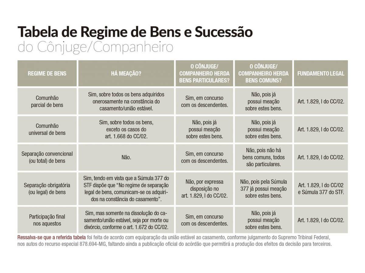 tabela de regime de bens