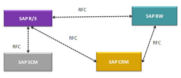 SAP Tutorial의 원격 함수 호출(RFC)
