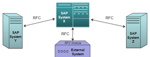 SAP Tutorial의 원격 함수 호출(RFC)