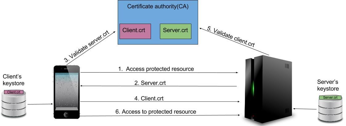 Enabling Mutual SSL - WSO2 Identity Server Documentation