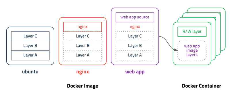 Docker Layer