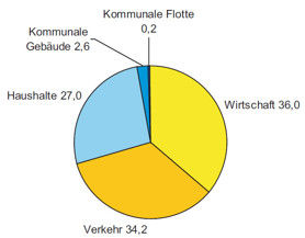 Die Emissionen aufgeschlüsselt nach Verursachern in einem Kreisdiagramm: Der Sektor Wirtschaft trägt zu 36 Prozent bei, der Verkehr zu 34,2 Prozent und die Haushalte zu 27 Prozent. Auf kommunale Gebäude entfallen 3,6 Prozent, auf die kommunale Flotte 0,2 Prozent. 
