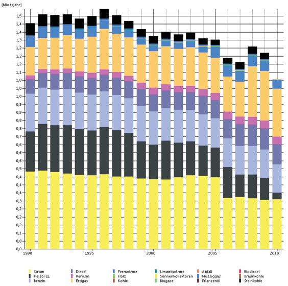 Die vom Programm ecoRegion für die Stadt Herne bilanzierten Gesamtmengen an CO2 differenziert nach den Energieträgern für die Jahre 1990 bis 2010. Die maßgeblichen Daten für das Jahr 2010 (beste Datengrundlage) sind in Tabelle 2 aufgeführt.