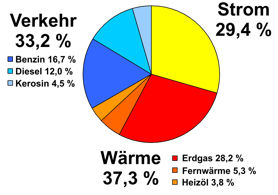 Die vom Programm ecoRegion für die Stadt Herne bilanzierten Gesamtmengen an CO2 differenziert nach den Energieträgern für die Jahre 1990 bis 2010. Die maßgeblichen Daten für das Jahr 2010 (beste Datengrundlage) sind in Tabelle 2 aufgeführt.