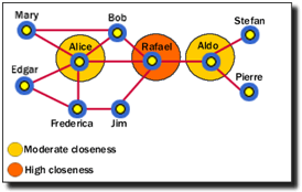 Closeness Centrality in Social Network Analysis (SNA)