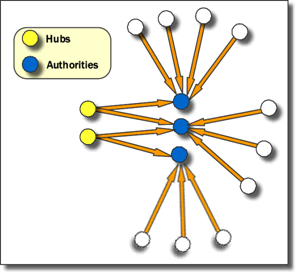 Hub and Authority in Social Network Analysis (SNA)