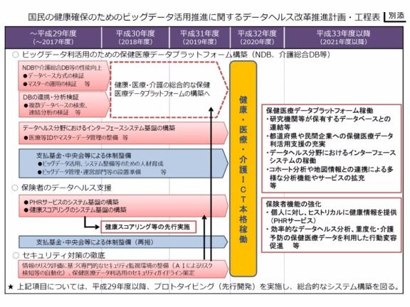厚労省は、2020年度から連結した健康・医療・介護データを活用したサービスを順次展開する構え