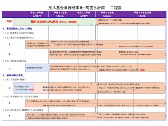 支払基金の業務効率化・高度化計画（その3）、支払基金の支部については、業務の棚卸などを踏まえ、2020年度から順次集約化を図っていく
