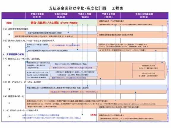 支払基金の業務効率化・高度化計画（その2）、支部間の審査基準の差違解消に向けた取り組みをすぐに開始するとともに、医療機関における事前レセチェックを2020年度から稼働させる