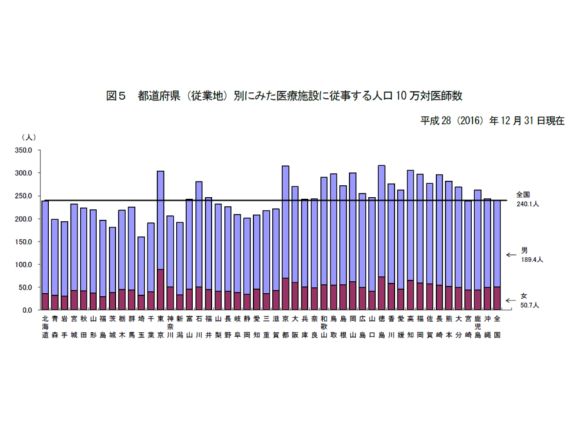 都道府県別の人口10万対医師数をみると、大都市と西日本で多い傾向に変化はない