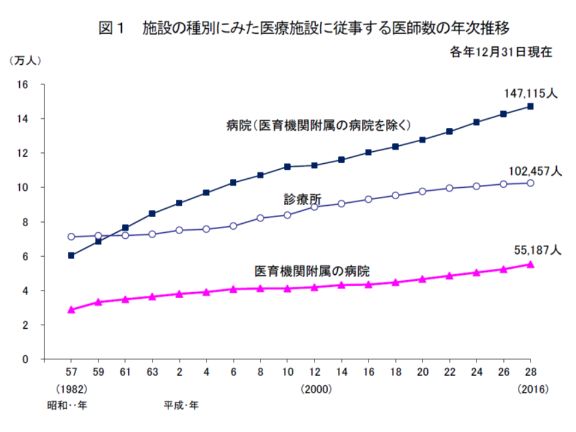 施設の種類別に見た、医療施設に従事する医師数の年次推移、医育機関附属を除いた病院の勤務医が増加傾向にあり、クリニックの医師はさほど増加していない