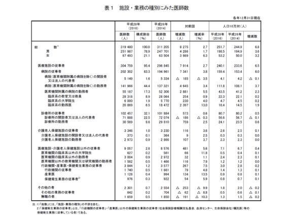 医師の95.4％は医療施設に従事しており、一部は介護老人保健施設や行政機関などに従事している