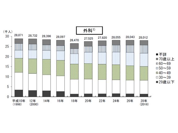 外科医は減少傾向にあることが分かる