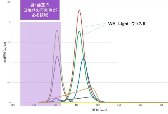 紫外線領域の波長