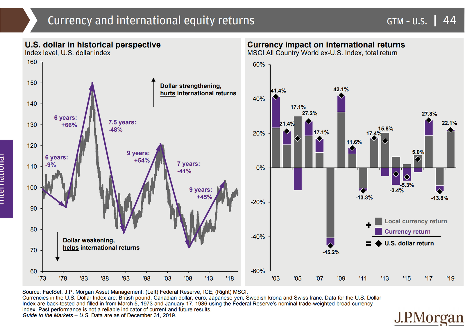 Nice chart showing fx impact on global equity returns for USD investors