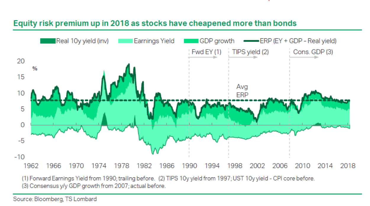 Nicely put together chart from TS Lombard deconstructing the equity