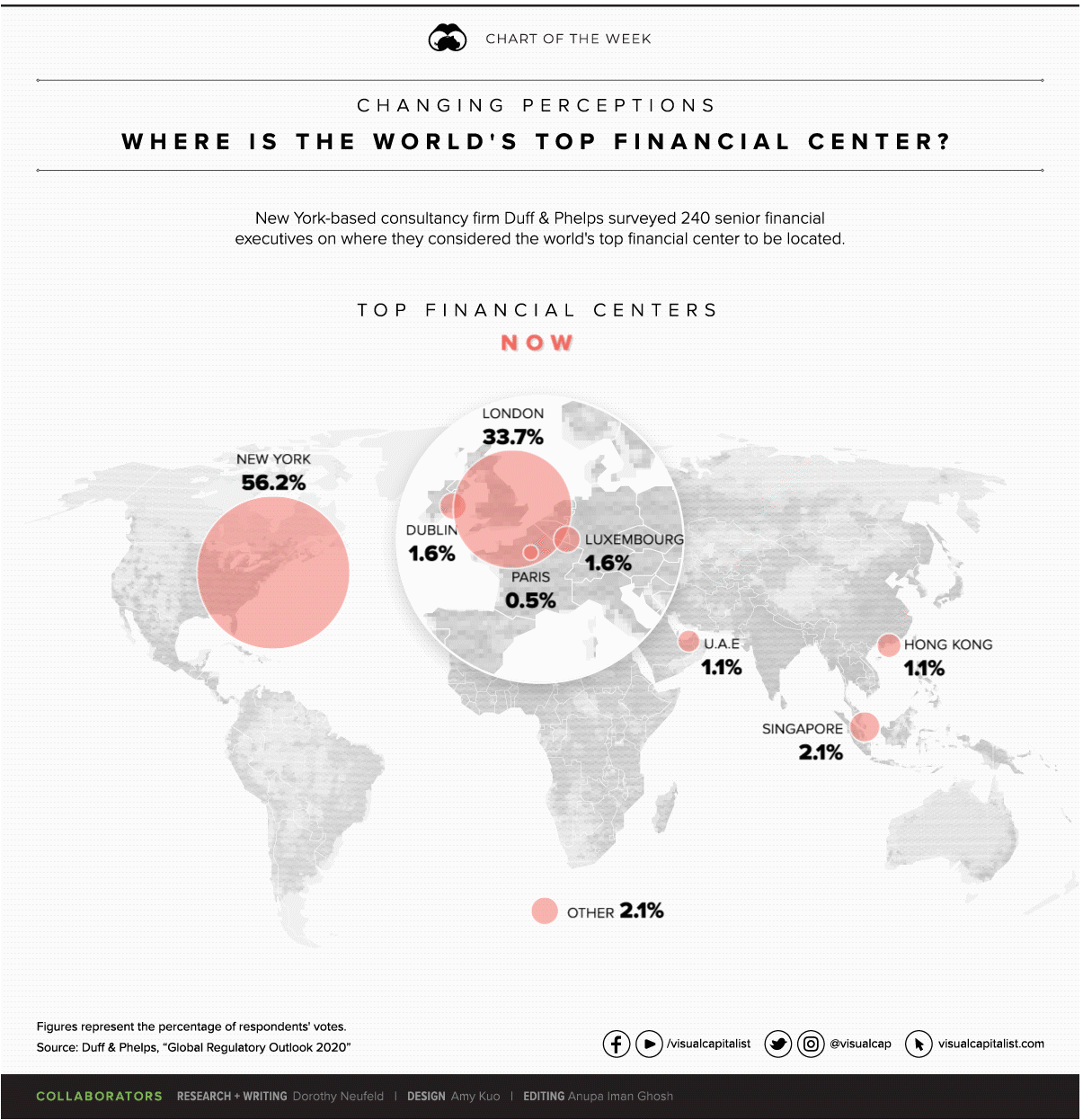 Global financial centres index. Брукфилд плейс нью-йорк. Мировой финансовый центр нью-йорк здание. Нью йорк финансовый центр. World financial centers.